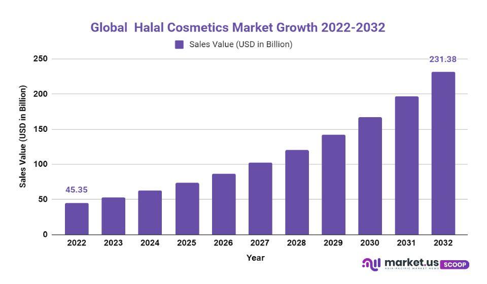  Halal Cosmetics Market Growth