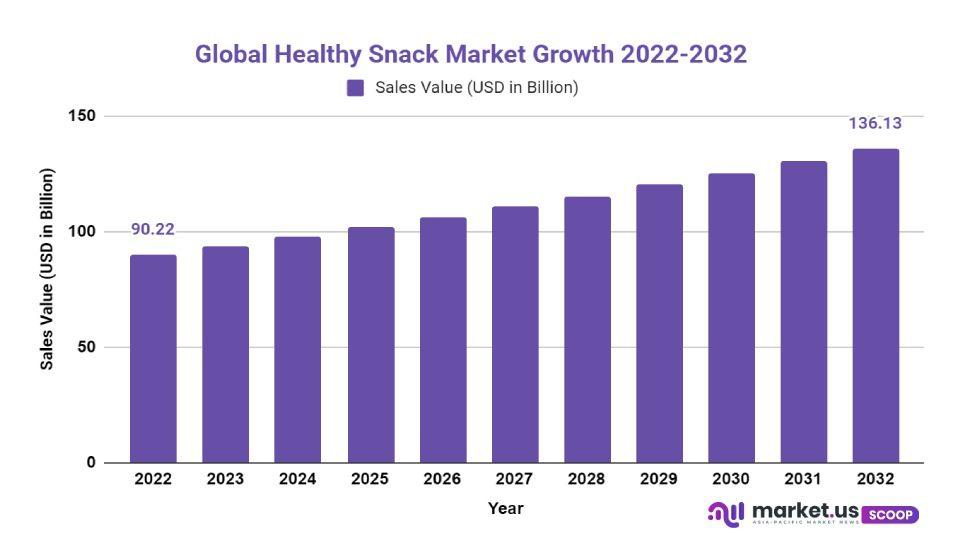 Healthy Snack Market Growth