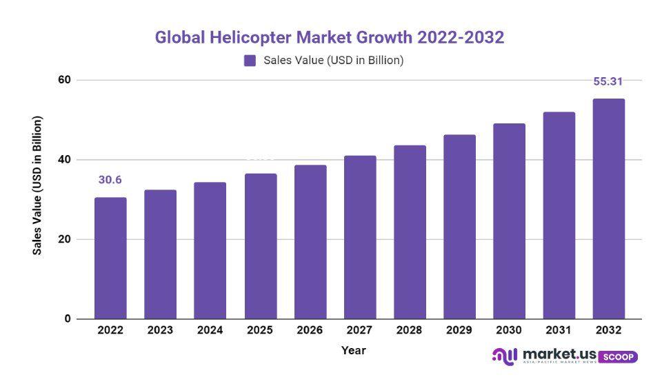 Helicopter Market Growth