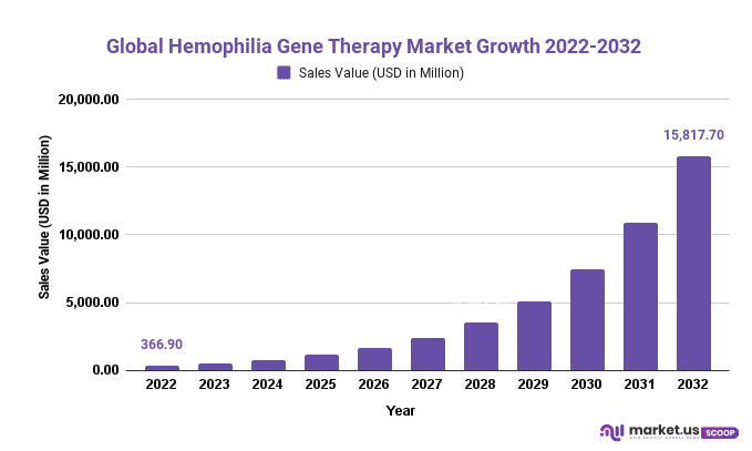 Hemophilia Gene Therapy Market Growth 2022-2032