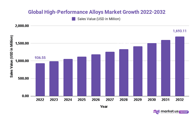 High-Performance Alloys Market Growth 2022-2032