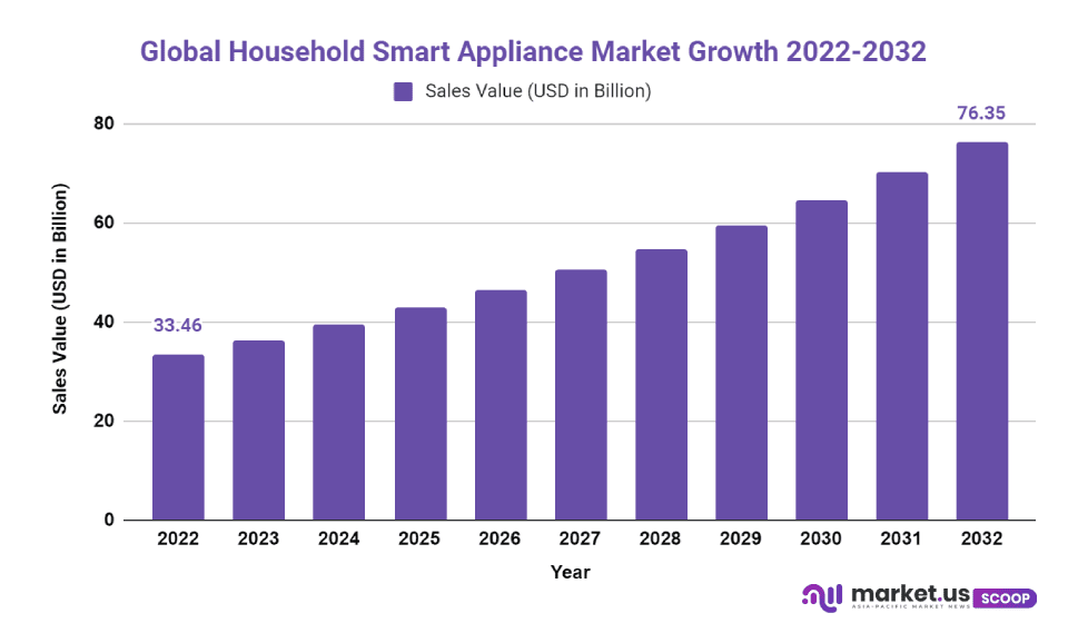 Household Smart Appliance Market Cagr