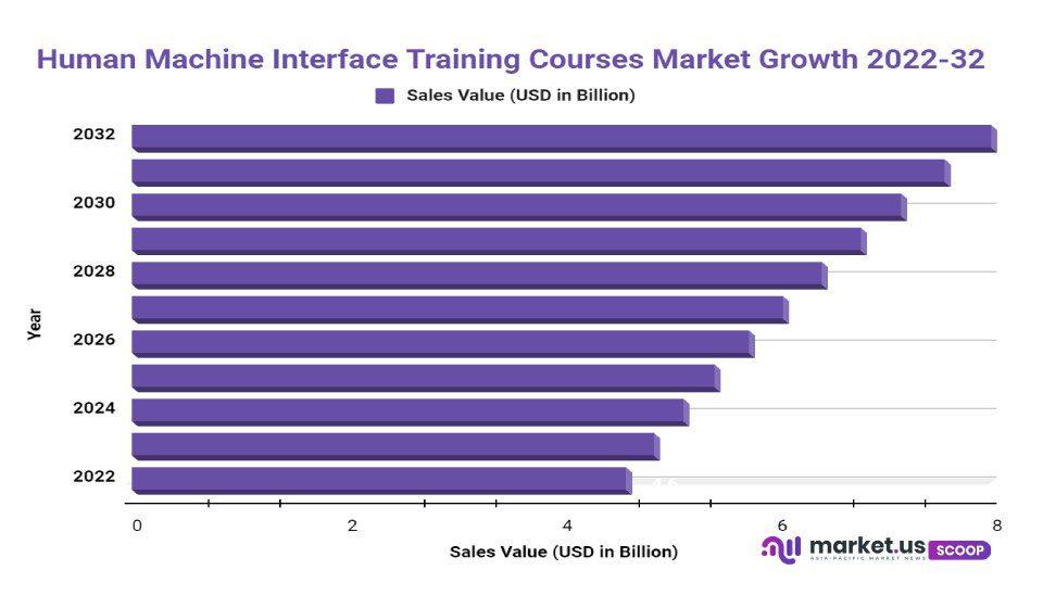 Human Machine Interface Training Courses Market Growth