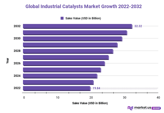 Industrial Catalysts Market Growth 2022-2032