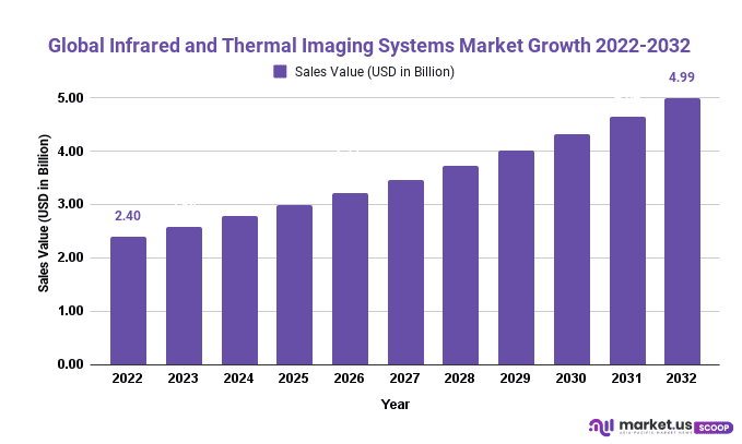 Infrared and Thermal Imaging Systems Market Growth 2022-2032