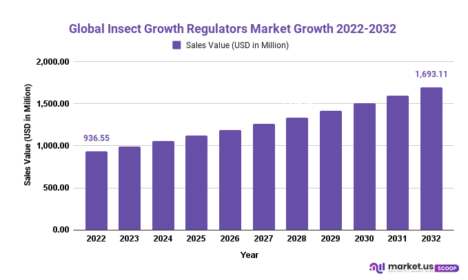 Insect Growth Regulators Market Growth 2022-2032