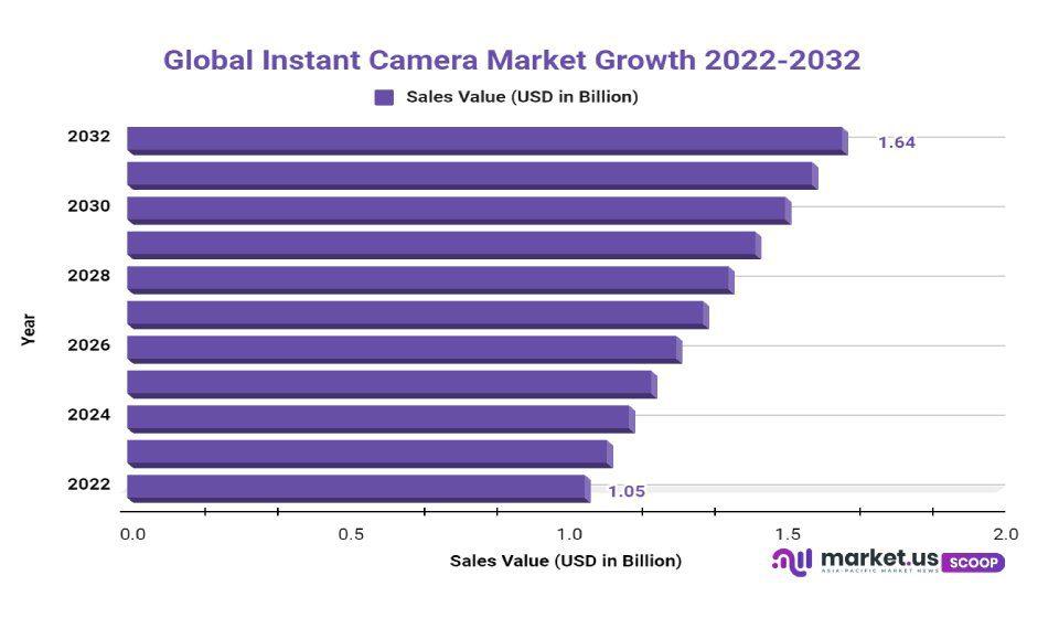Instant Camera Market Growth
