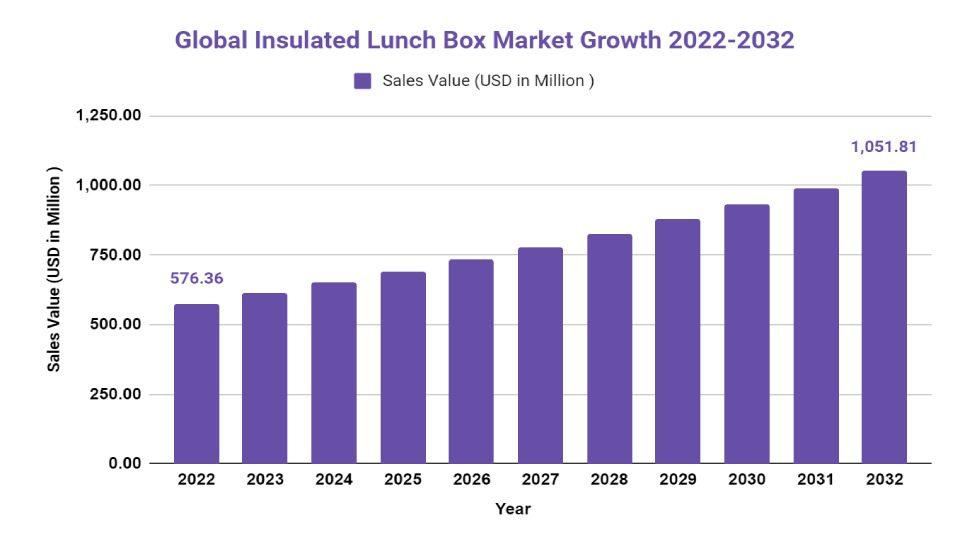 Insulated lunch box market growth