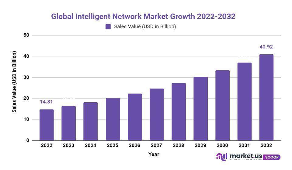 Intelligent Network Market Growth