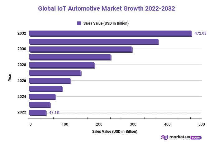 IoT Automotive Market Growth 2022-2032
