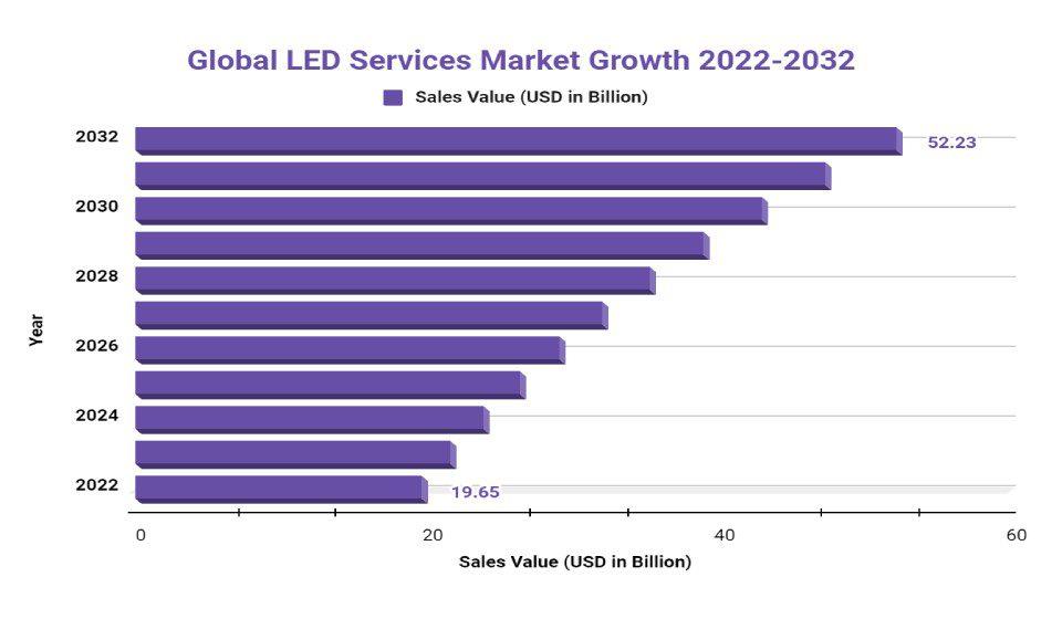 LED Services Market Growth