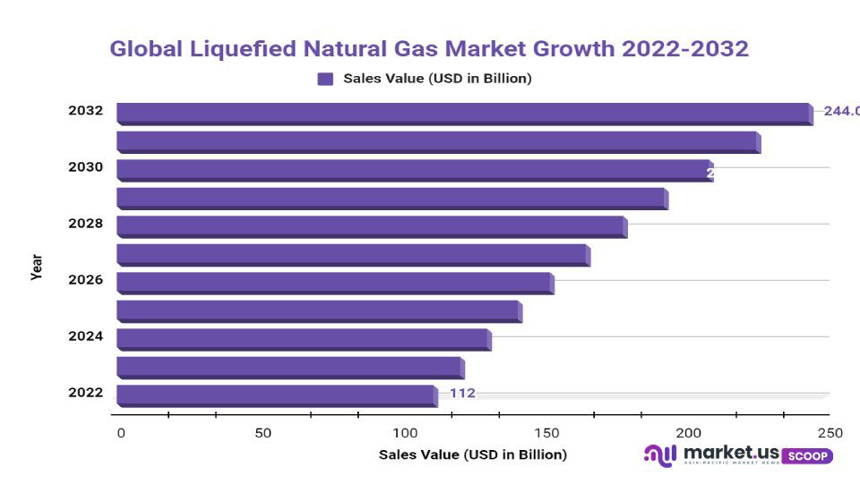 Liquefied Natural Gas Market Growth
