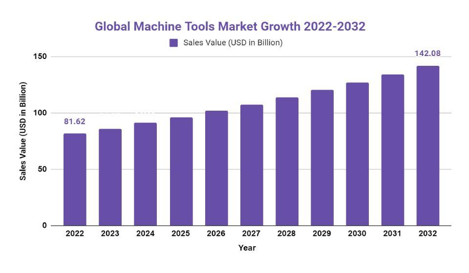Machine Tools Market Growth