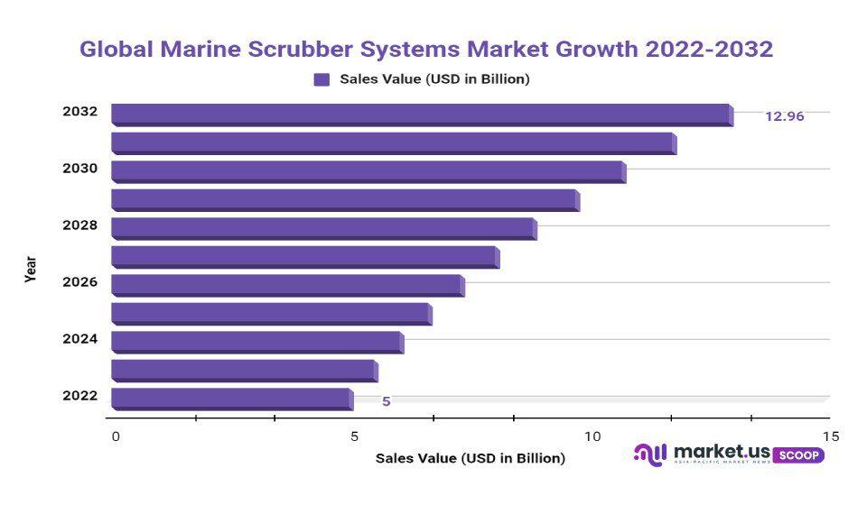 Marine Scrubber Systems Market Growth