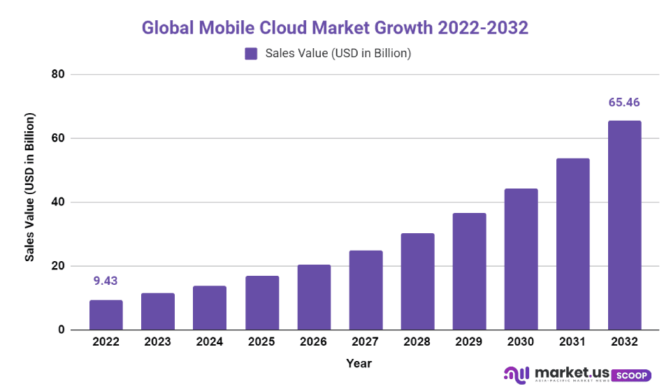 Mobile Cloud Market Cagr