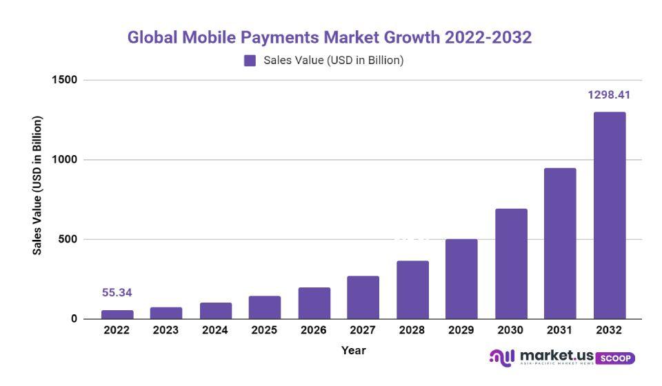 Mobile Payments Market Growth
