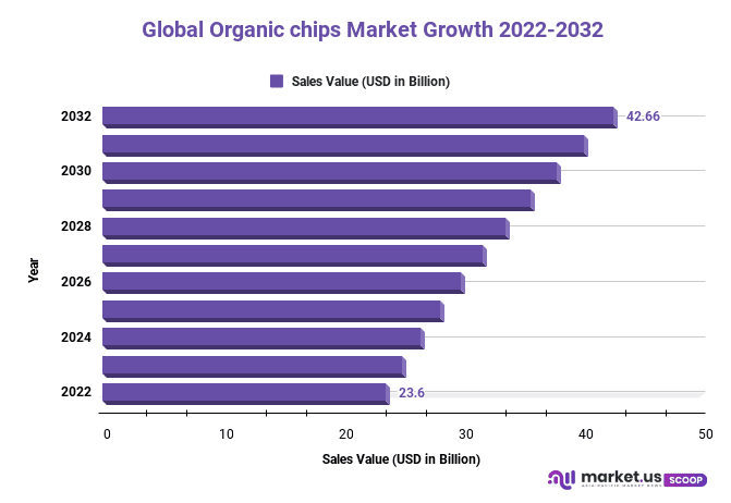 Organic chips Market Growth 2022-2032