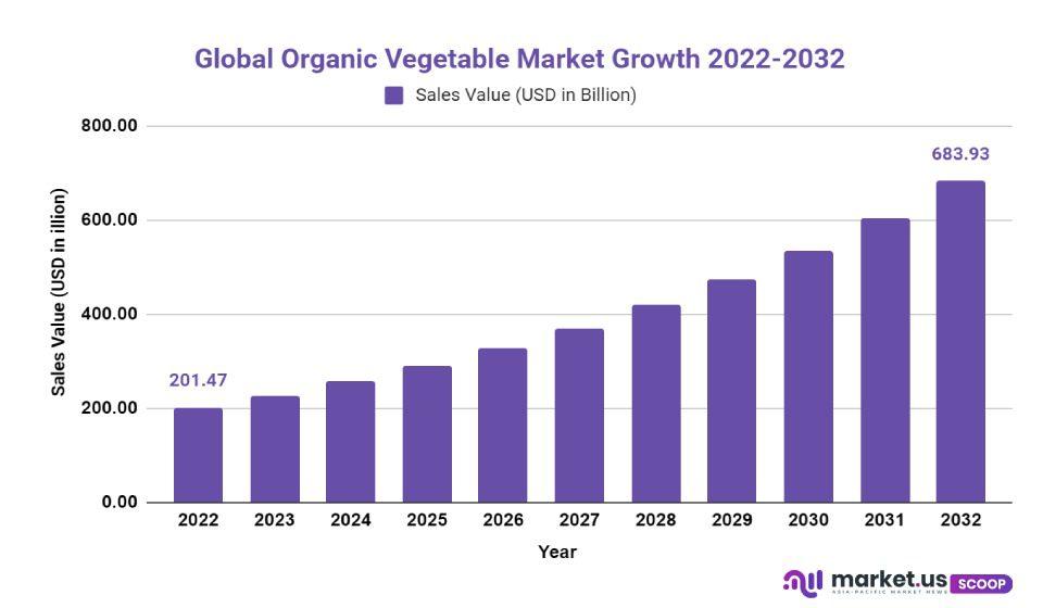Organic vegetable market growth