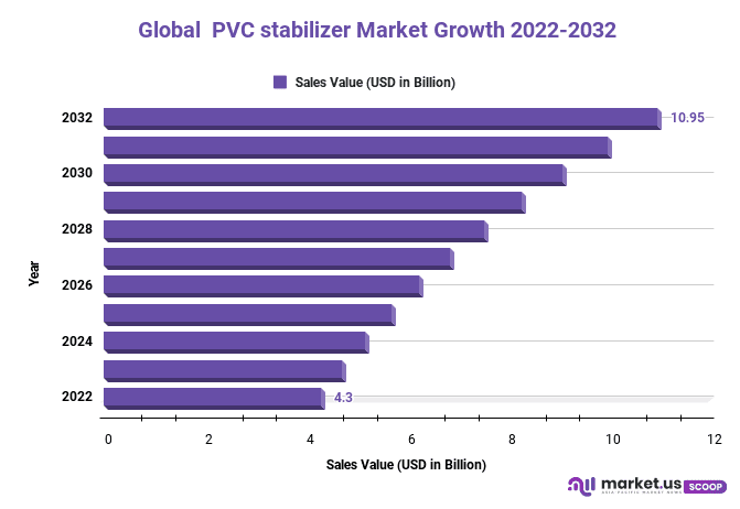 PVC stabilizer Market Growth 2022-2032
