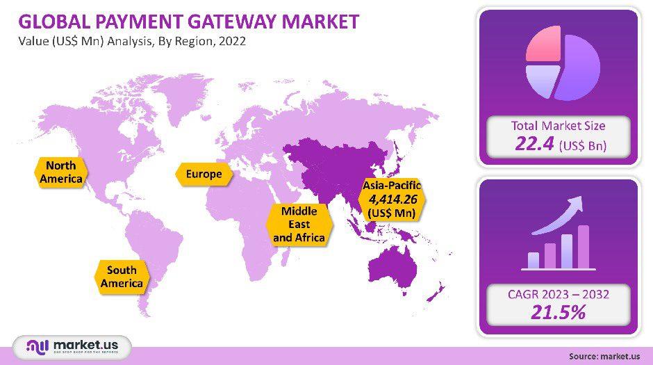 Payment gateway market
