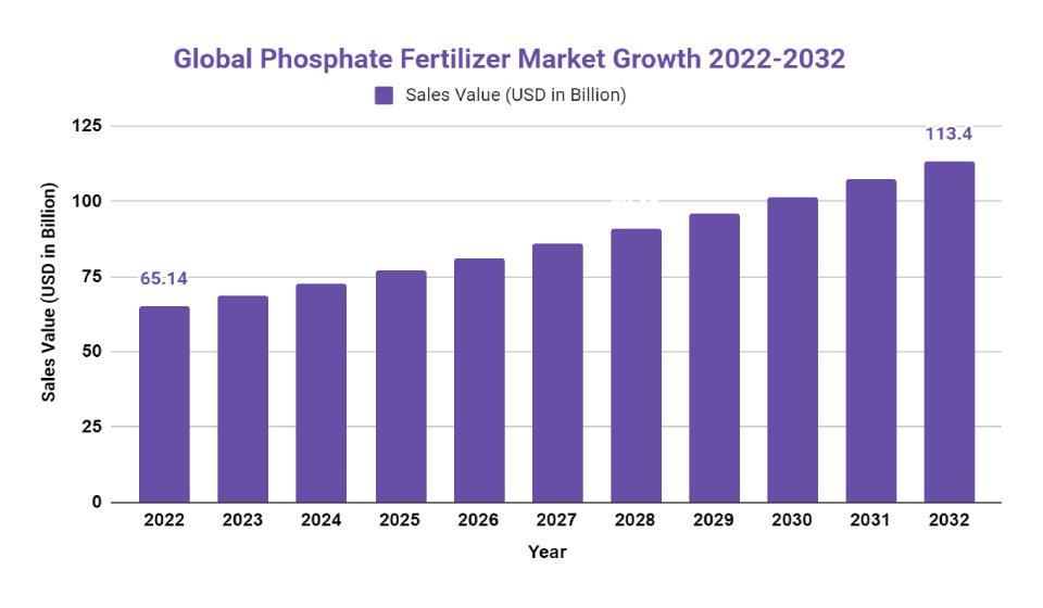 Phosphate Fertilizer Market Growth