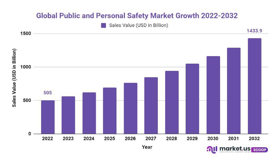 Public and Personal Safety Market Growth