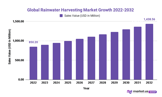 Rainwater Harvesting Market Growth 2022-2032