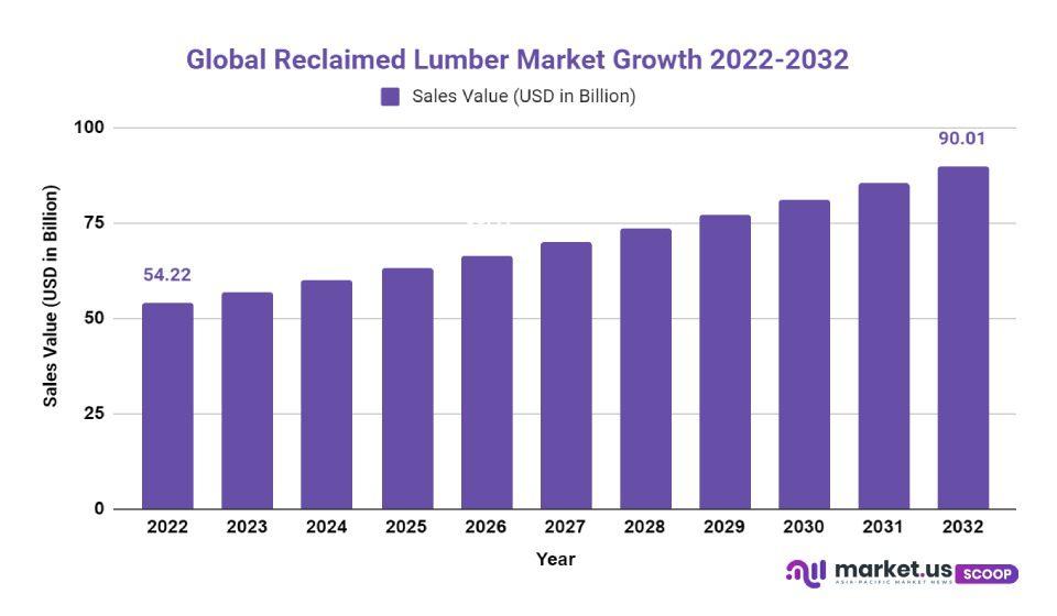 Reclaimed Lumber Market Growth