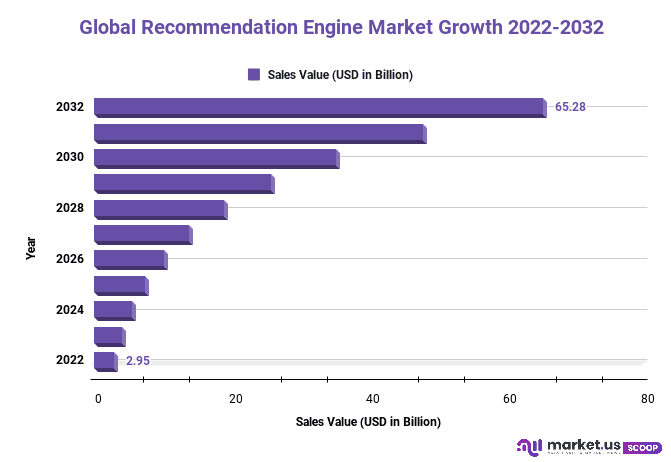 Recommendation Engine Market Growth 2022-2032