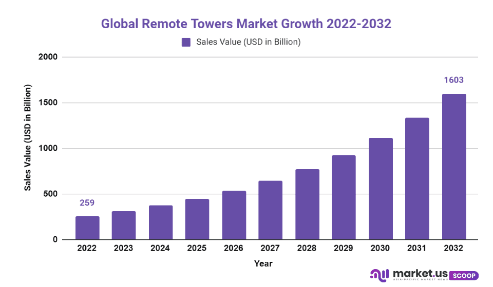 Remote Towers Market Cagr
