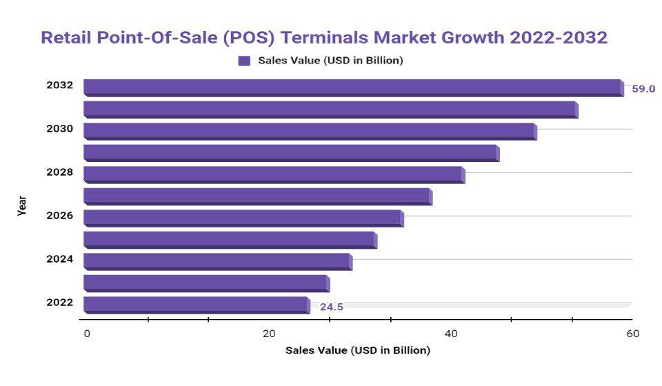 Retail Point-Of-Sale (POS) Terminals Market Growth