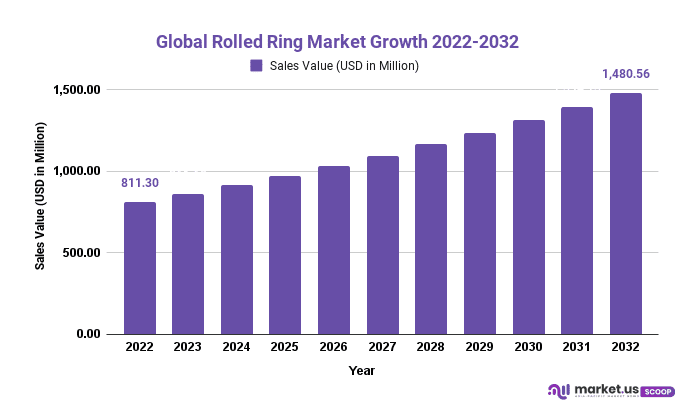 Rolled Ring Market Growth 2022-2032