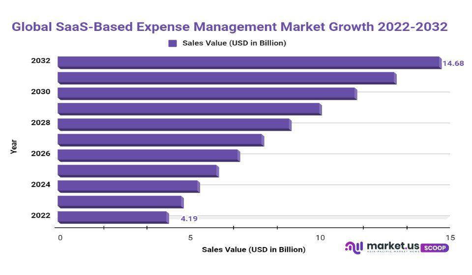 SaaS-Based Expense Management Market Growth