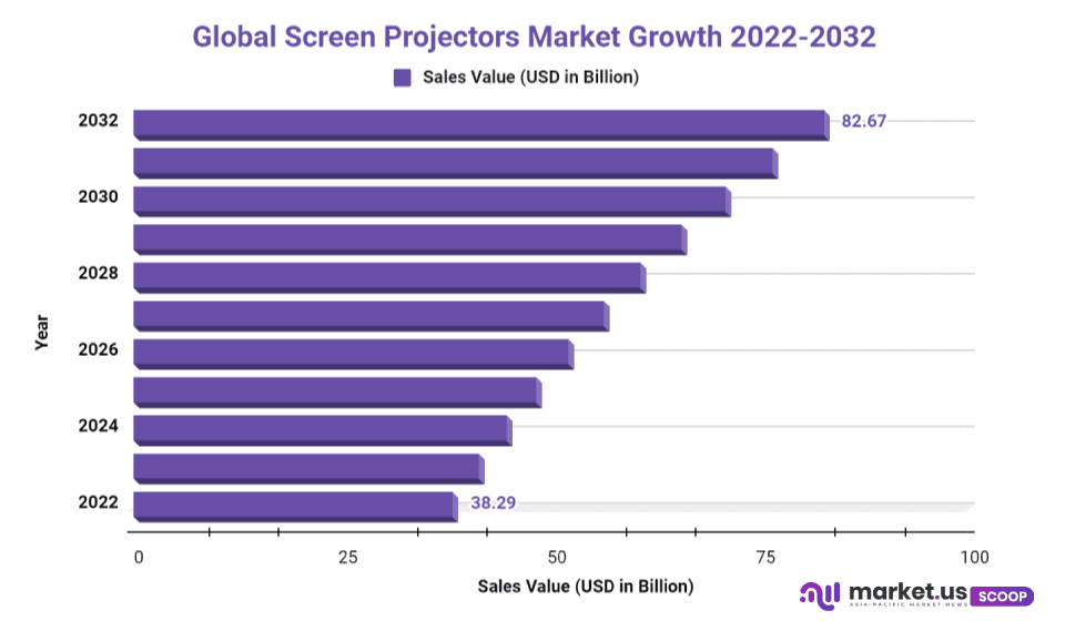 Screen Projectors Market Cagr