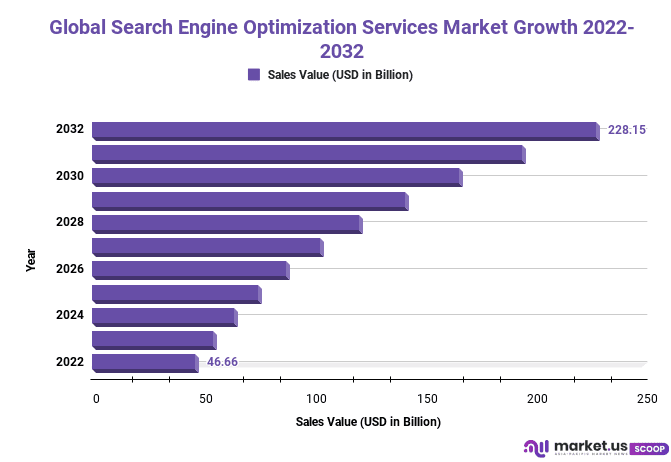 Search Engine Optimization Services Market Growth 2022-2032