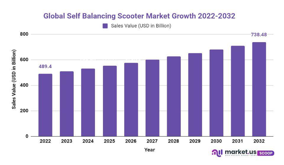 Self Balancing Scooter Market Growth