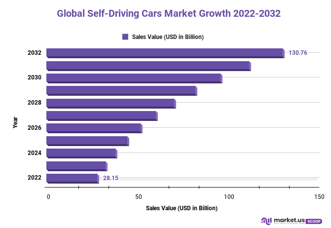 The Emergence Of Self-Driving Cars Is Revolutionizing Mobility In The ...