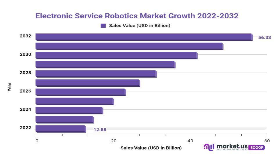 Service Robotics Market Growth