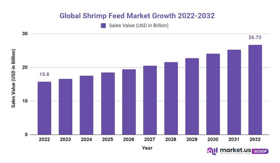 Shrimp Feed Market Growth