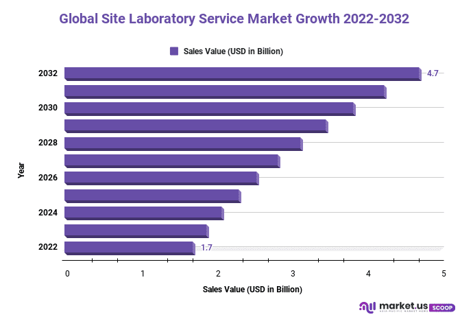 Site Laboratory Service Market Growth 2022-2032