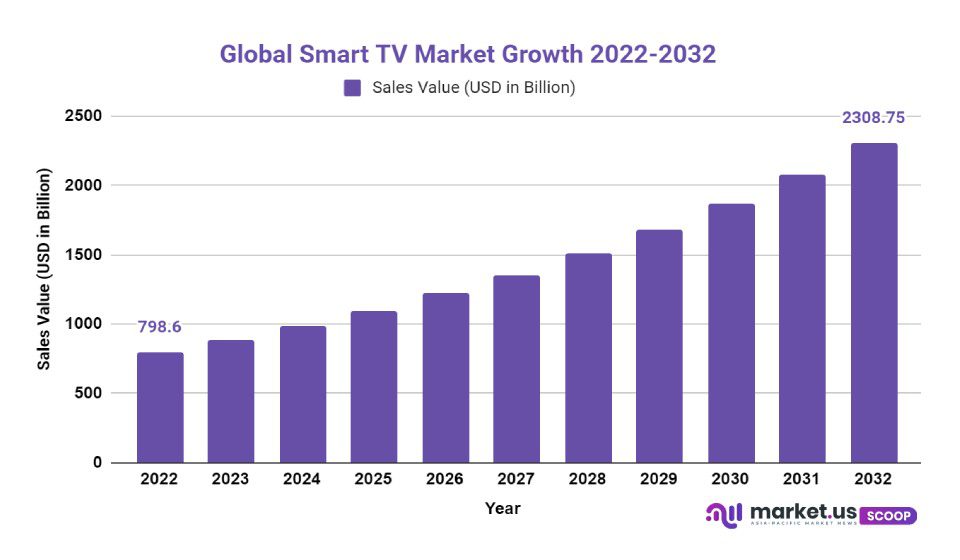 Smart TV Market Growth