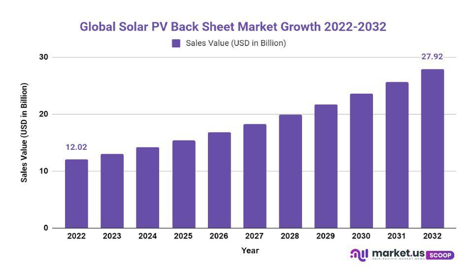 Solar PV Back Sheet Market Growth