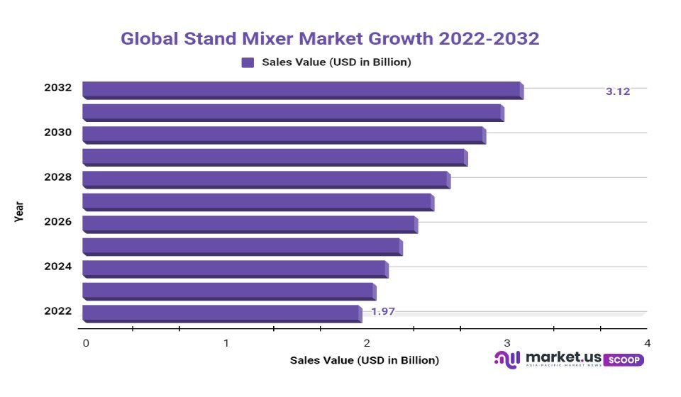 Stand Mixer Market Growth