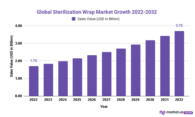 Sterilization Wrap Market Growth 2022-2032