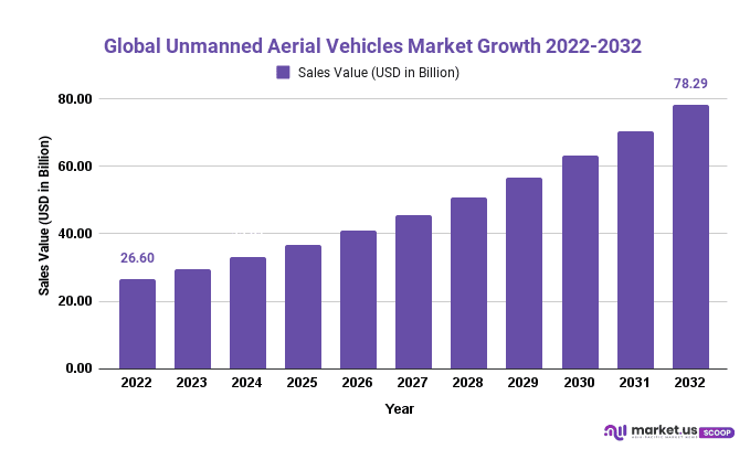 Unmanned Aerial Vehicles Market Growth 2022-2032