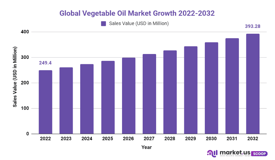 Vegetable Oil Market Cagr