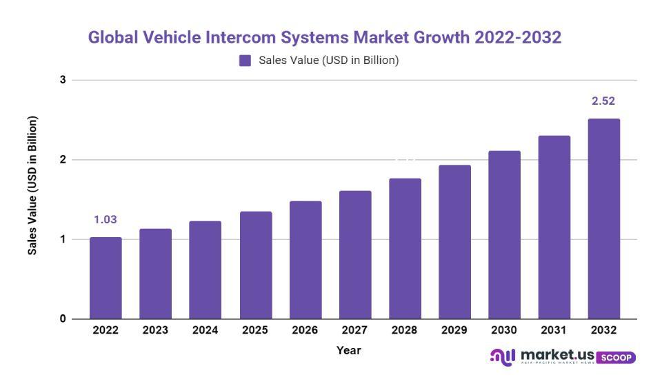 Vehicle Intercom Systems Market Growth