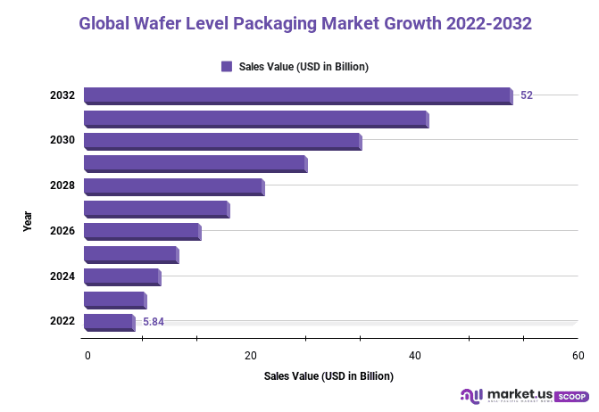Wafer Level Packaging Market Growth 2022-2032