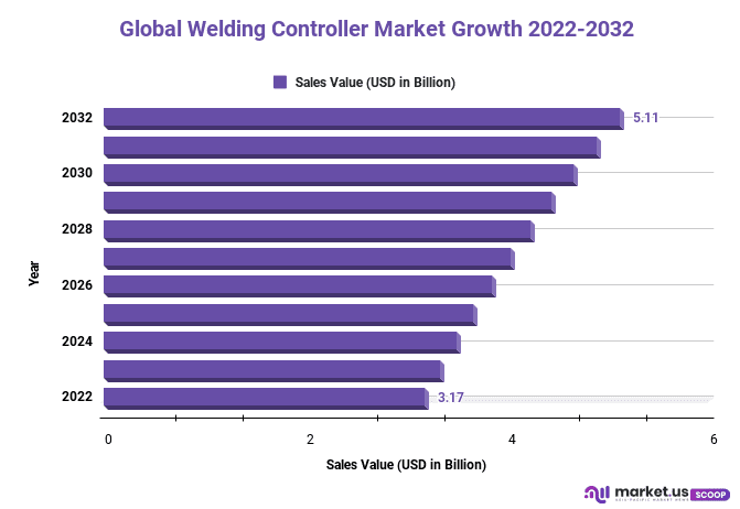 Welding Controller Market Growth 2022-2032