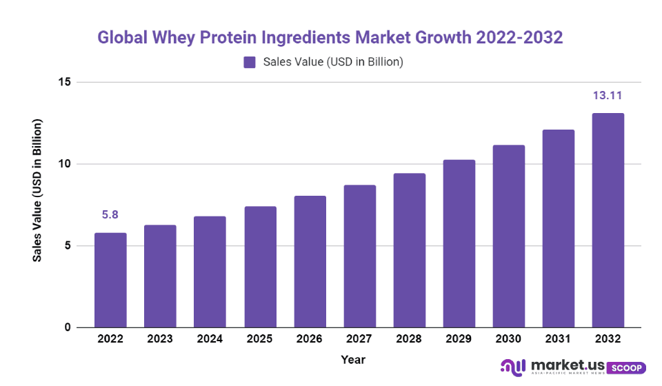 Whey Protein Ingredients Market Cagr